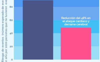 Hipertensión arterial y Meditación Trascendental