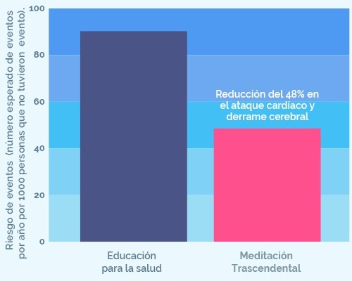 Hipertensión arterial y Meditación Trascendental